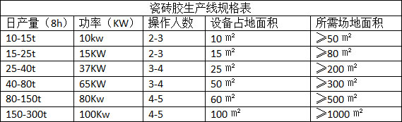 瓷磚粘接劑行業前景，生產瓷磚粘接劑的設備哪里買