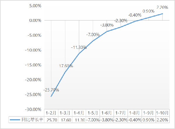 建筑安裝工程增速升至2.2%！1-10月建筑安裝工程統(tǒng)計(jì)最新數(shù)據(jù)出爐！