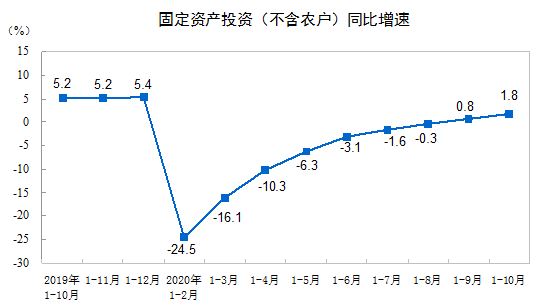 建筑安裝工程增速升至2.2%！1-10月建筑安裝工程統(tǒng)計(jì)最新數(shù)據(jù)出爐！
