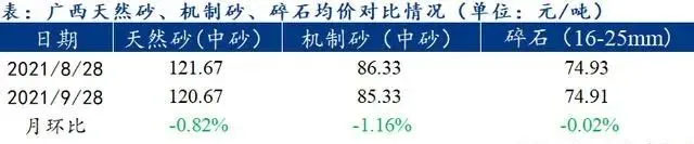 廣西受眾多因素影響，砂石價格小幅震蕩！四季度砂石行情展望