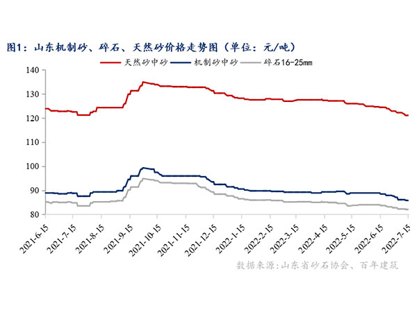 供需增速窄幅震蕩，砂石行情持續“降溫”